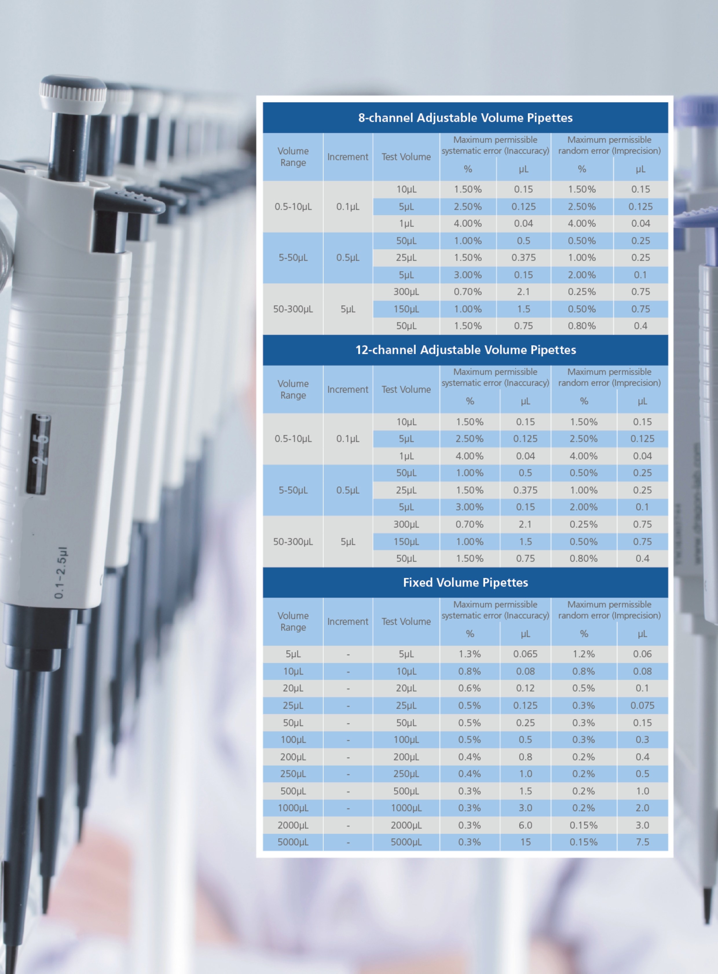 Laboratory Adjustable 0.1ul-5000ul Digital Liquid Moving Transfer Micropipette Lab Single Channel Adjusted Volume Pipettes