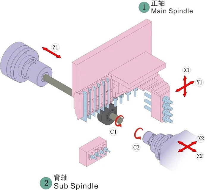 JIANKE CS12-5 Double Spindle 5 Axis Swiss Type CNC Lathe with Rotary Guide Bush and Internal Oil Cooled Electric Spindle