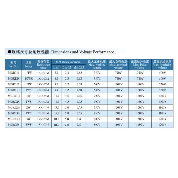 Высоковольтные резисторы силы плотной пленки, резисторы 1/8W-5W поливы металла