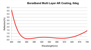 КаФ2 фокусное расстояние сферически стеклянной линзы 12.7мм УЛЬТРАФИОЛЕТОВОГО объектива плавленого кремнезема отрицательное