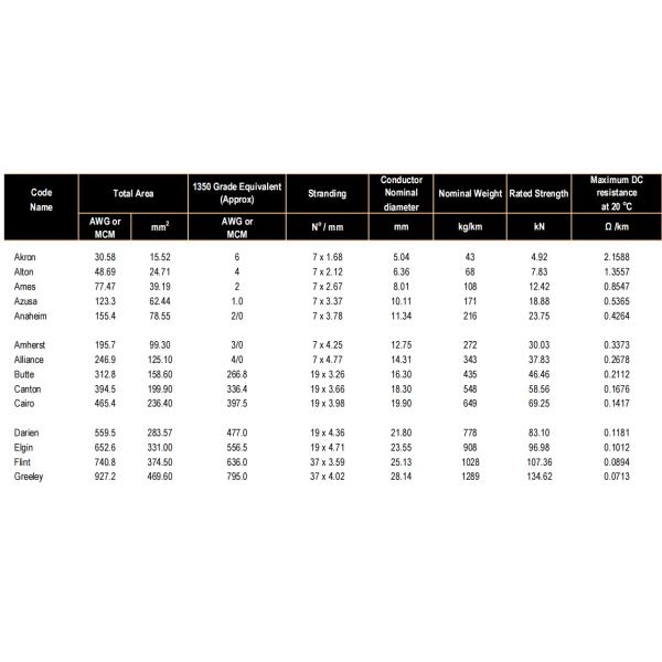 AAAC Canton 19/3.66mm All Aluminum Alloy Conductor Bare AAAC Overhead Conductor