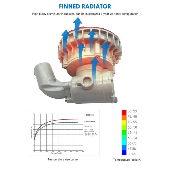 Опасные светодиодные осветительные приборы высокого класса EX 30W 40W 50W