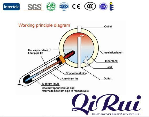 100-360 litros tubo de calor tubo de vácuo caldeira solar aquecedor de água em Qiruite com HIP-58