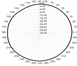 5G Indoor Antenna External Antenna 3-5dBI 22.5×195mm
