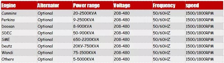 наборы генератора 37.5kva Cummins дизельные