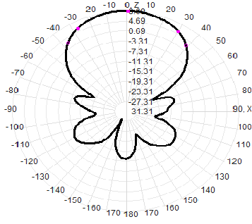433M400-470MHz 8dBi Log-periodic Directional Antenna