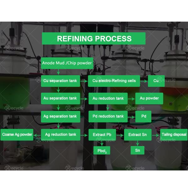 High Metal Recovery Precious Metal Extraction Machine for Refining Gold Palladium Platinum