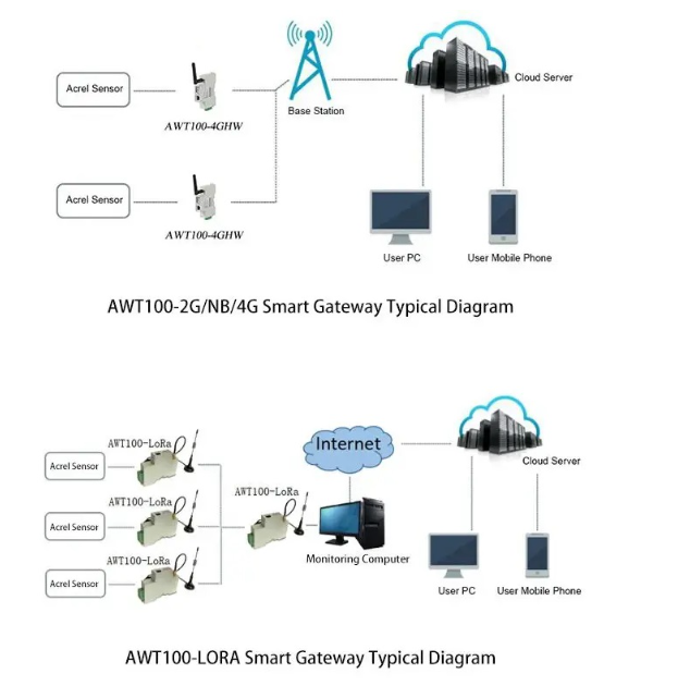 Acrel Gateway Conncet To IOT AWT100-WiFi Wireless Gateway Communication Terminal
