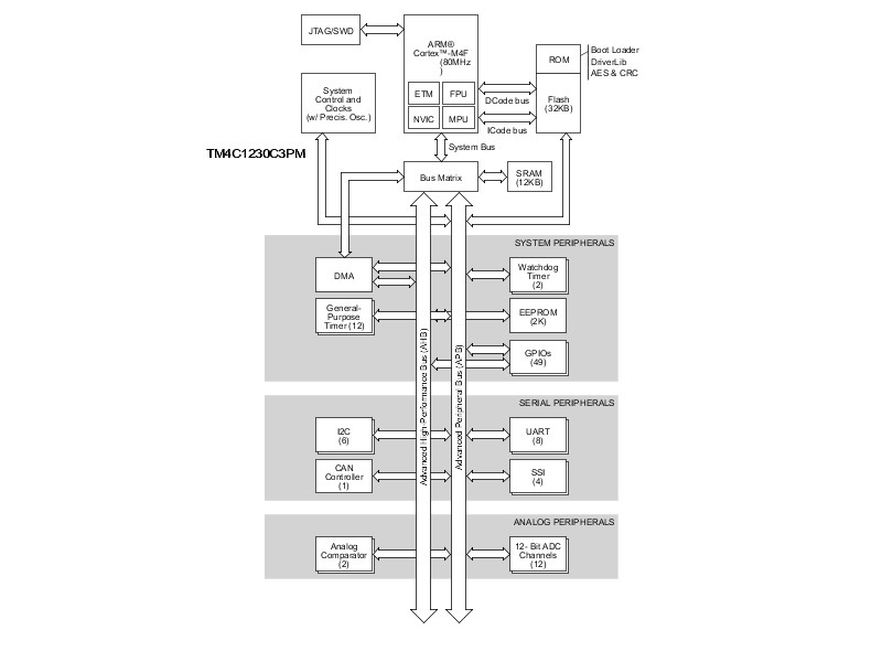 Бит ARM® Cortex®-M4F высокой эффективности 32 TM4C1230C3PM основал интегральные схемаы MCU