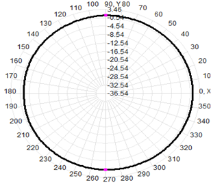 Antenne omnidirectionnelle en fibre de verre de 5 Dbi de 700 à 6000 MHz