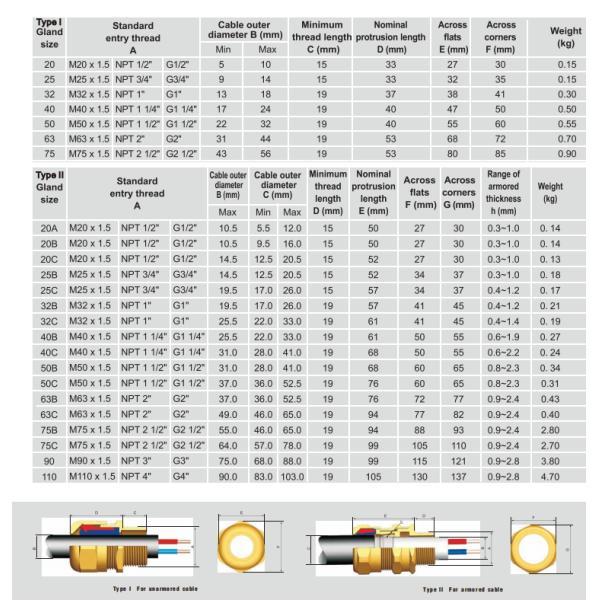 водонепроницаемый IP68 соединитель взрывозащитные кабельные железы M20 * 1.5 SS304 спиральный металл из нержавеющей стали бронированный запечатанный