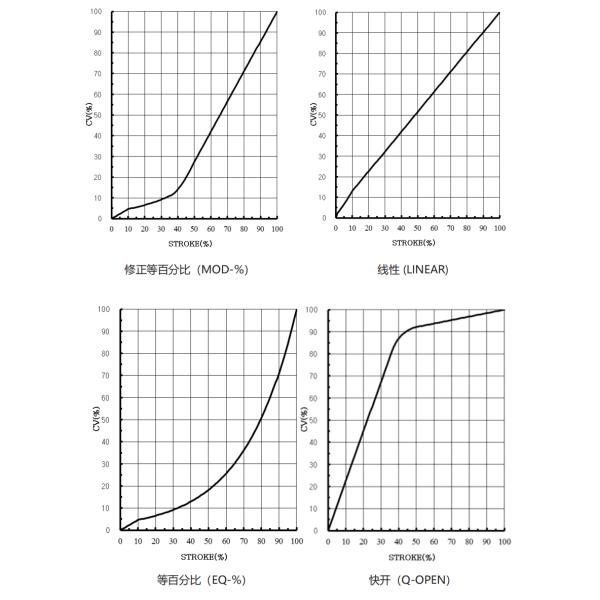 V100-SA Series Single Seated ANGLE Control Valve(Quick Detachable、Profile)