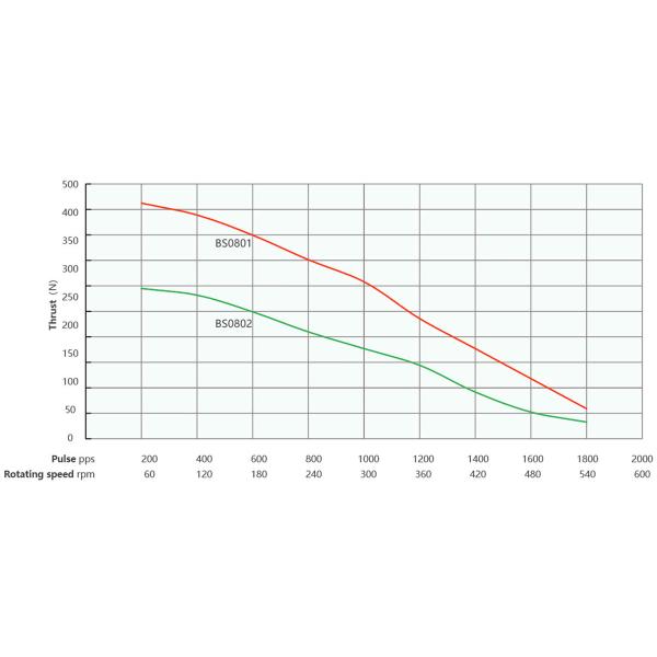 Нема 14 35 мм гибридный шаровой винтовой шаговый мотор 1.8° Угол шага Напряжение 1.4 / 2.9V Текущий 1.5A,4 Свинцовые провода