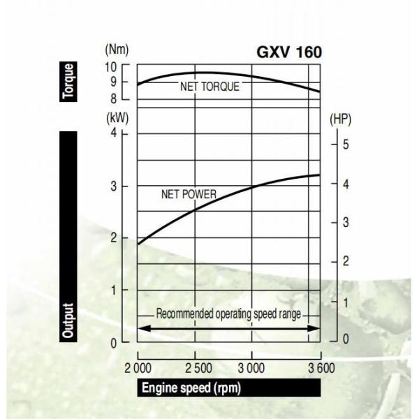 Highly Durable GXV160 Petrol Engine Lawn Mower Engine for Machinery Repair Shops