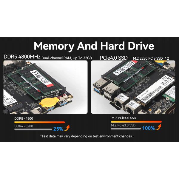 R7 и R5 AMD Mini PC DDR5 32G с двойным 2.5G Ethernet и WiFi6