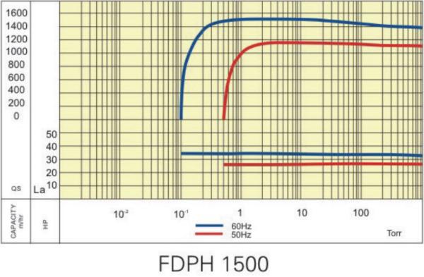 Low Vibration Industrial Dry Vacuum Pumps Low Speed Operation FDPH 1500