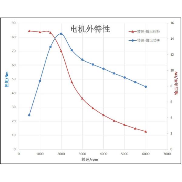 Best-seller 5 kW moteur AC pour scooter de mobilité électrique