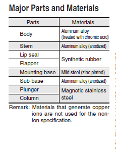 Doubles vannes électromagnétiques pneumatiques 5/2 manière, mini vannes électromagnétiques