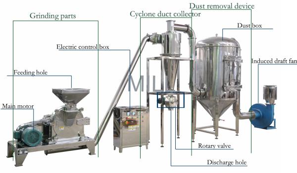 Low Temperature Industrial Powder Grinder For Chinese Herb 220-660 V Stable