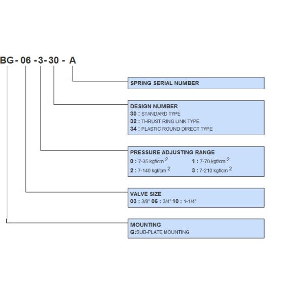 Le pilote de sereis de la BG de bande de Jeou a actionné les valves BG-03 BG-06 BG-10 de contrôle de la pression de soupapes de sécurité
