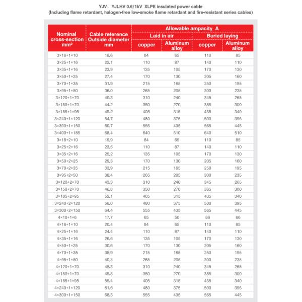 Раствор низковольтных кабелей для систем переменного напряжения до 1 кВ