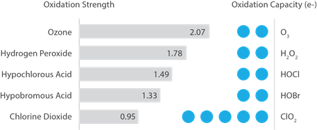 Оборудование обеззараживанием воды больницы, система водоочистки двуокиси хлора