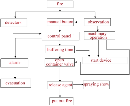 Automatic FM200 Fire Suppression System Piped Network Type Single or Multiple