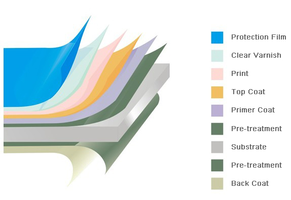 Bobina de aço da cor