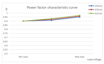 28W Max Sensor DIM Led Driver, 230mA-615mA Output, Color Temperature Selectable, Flicker Free