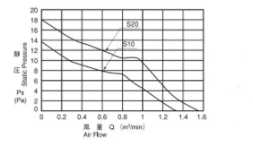 92x92x38mm 12V Waterproof Cooling Fan Mini Size For Heat Dissipation