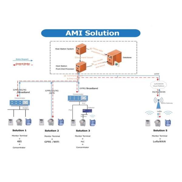 Advanced Metering System, Automated Metering Infrastructure for Customer Uses