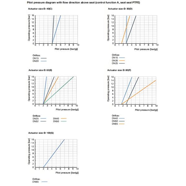 Pneumatically operated 2/2 way angle seat valve CLASSIC  Stainless steel body with PA actuator