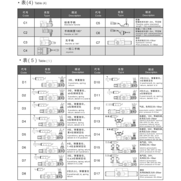 Pièces de réparation agricoles sectionnelles véritables de machine de soupape de commande Dcv200
