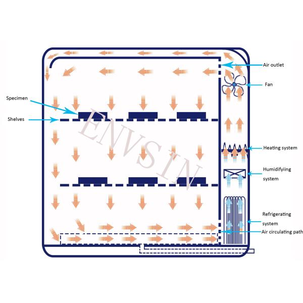 80L 190L 335L 6000L 1000L Высокая низкая температура влажность испытательной камеры