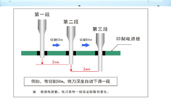 YSVC-650 Professional Factory Direct FPCB CNC Laser Cutter for SMT Assembly Line
