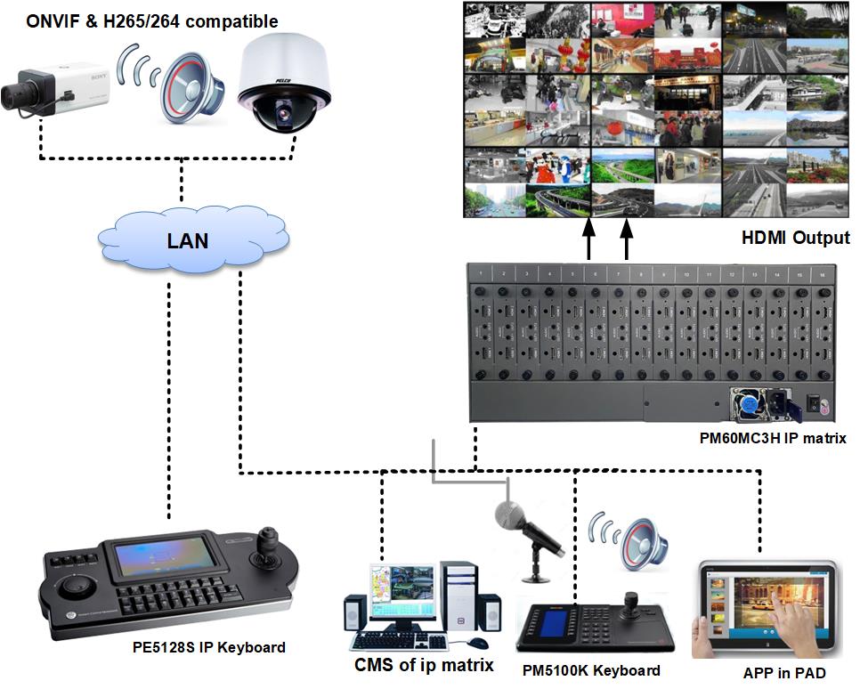 IP Matrix Switch с 16 слотами Максимальный 32х HDMI выход Video Over Ip