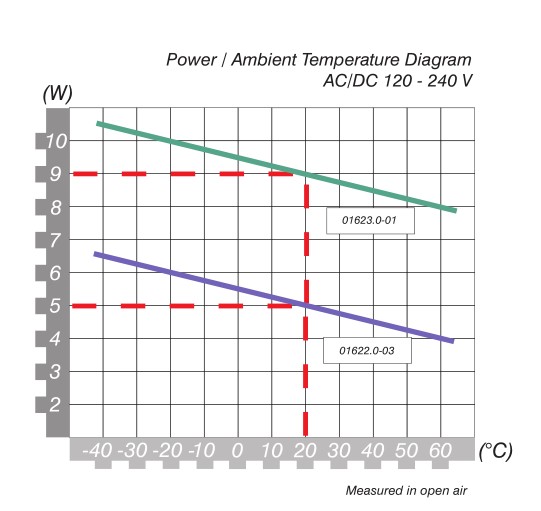 AC 120V - 240V Electric Industrial Heaters Dynamic Heating 5W 9W RCE016 IP54 / II