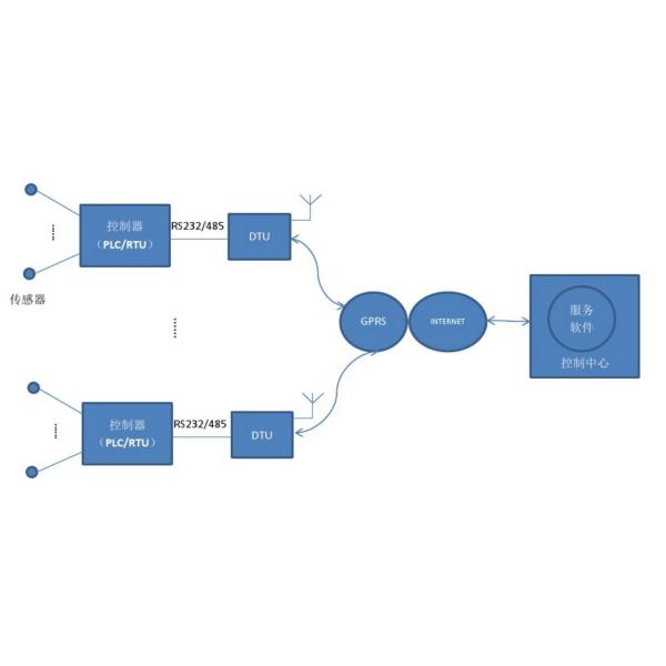 Передатчик беспроводного радиолокатора KLD804 ровный с методом передачи 4G/GPRS/Lora