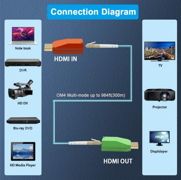 Мини 4K/60Hz HDMI2.0 через одноядерный мультимодный волоконно-оптический расширитель