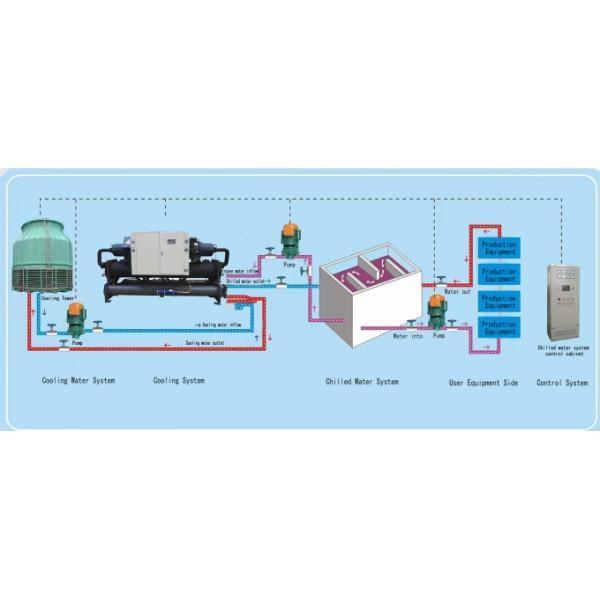 R410A Water Cooled Screw Compressor Chiller 220V ~ 415V Screw Type Water Chiller