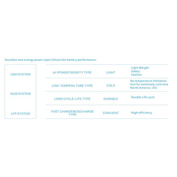 наивысшая мощность клеток батарей NCM электротранспорта электрического двигателя 31.3KW призменная