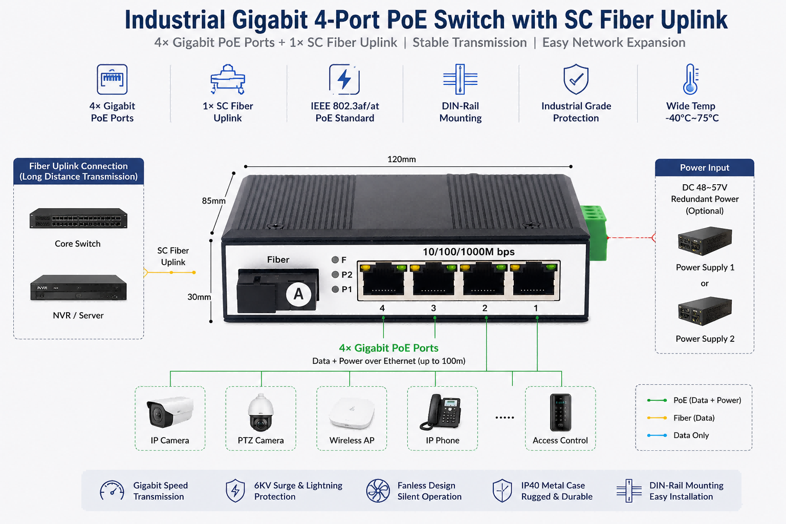 IP40 Industrial 4 Port PoE Switch Gigabit With SC Fiber Uplink