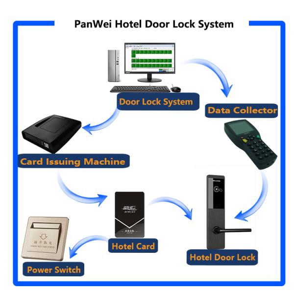Modern Keycard RFID Hotel Door Locks Acrylic Screen Low Battery Voltage Warning