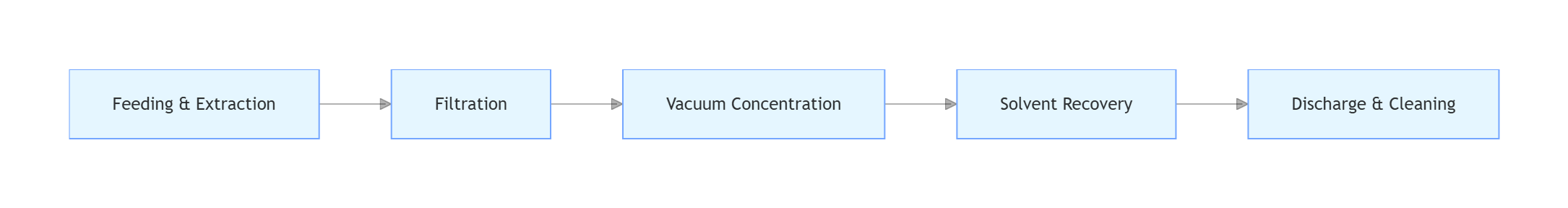 Multifunctional Extraction and Concentration Unit with 304/316L Stainless Steel for Low-Temperature Vacuum Concentration and ≥85–90% Solvent Recovery