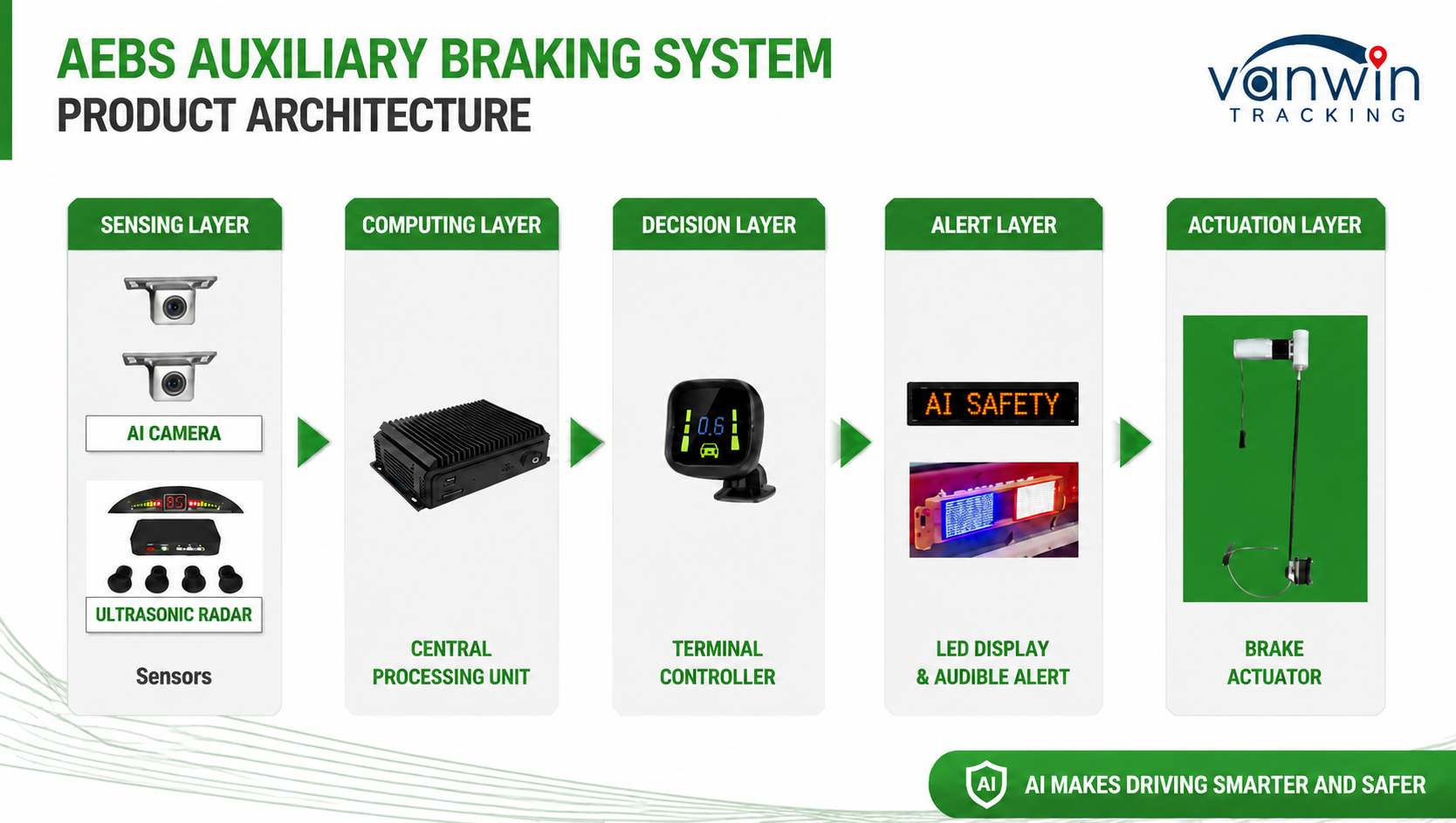 Advanced Emergency Braking System AEBS ADAS BSD GPS Anti Collision Warning Device for Wheel Loader Road Roller Mining Machinery