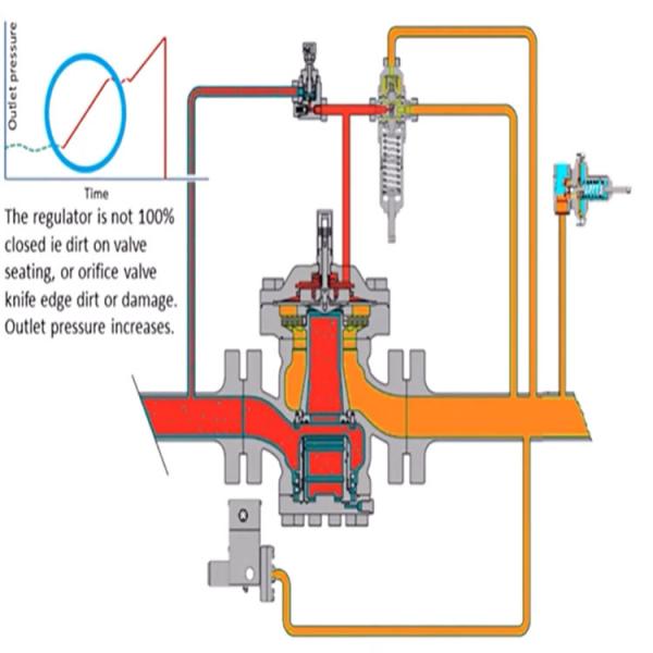 63EG Relief Valve Or Backpressure Regulator Gas Skid Comprehensive Solutions For The Natural Gas Industry Power Tool Set