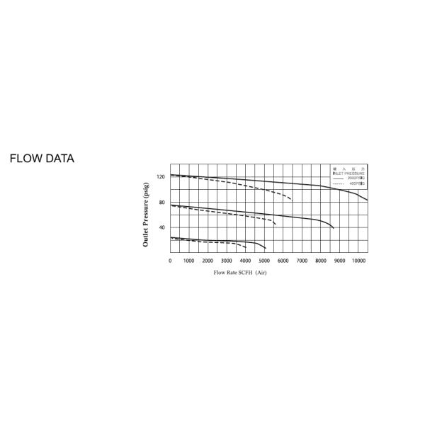 Азот PCTFE тела клапана регулятора давления AFK R52 кислорода SUS 316