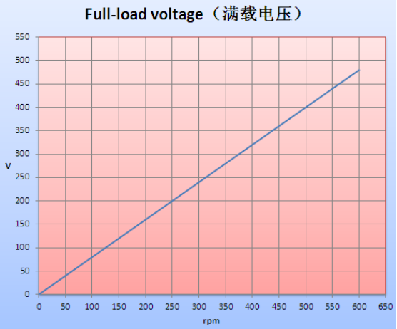 генератор PMSG постоянного магнита 500rpm 400V 50HZ 100kw одновременный
