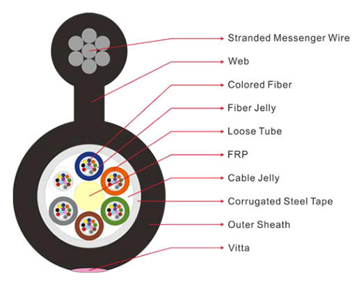 Подгонянное падение волокна длины оптическое привязывает диаграмму 144 ядри Ftth
