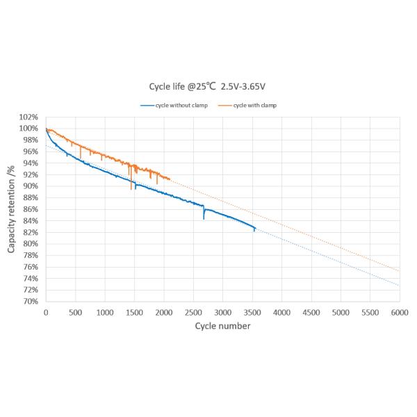 солнечная батарея иона лития гальванических элементов 3.2V 86Ah LiFePO4 призменная